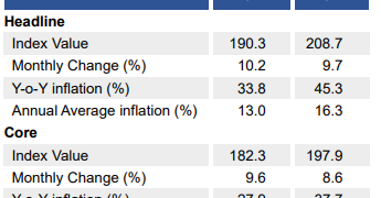 NCPI based headline inflation accelerated further on year-on-year basis in May 2022