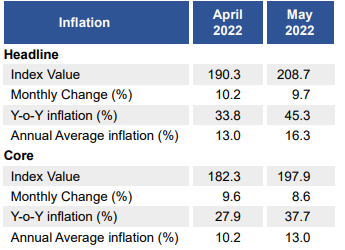 NCPI based headline inflation accelerated further on year-on-year basis in May 2022