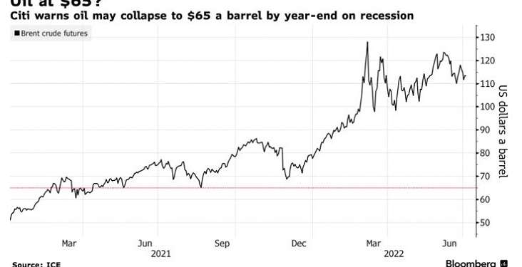 Citi says oil may collapse to $65 by the year-end on recession