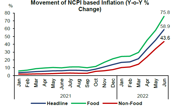Inflation hits record 58.9% in June 2022