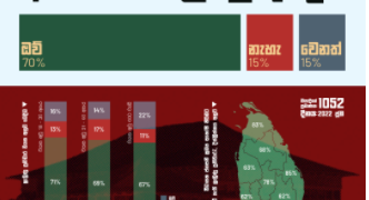 70% assert that the Executive Presidency should be abolished.