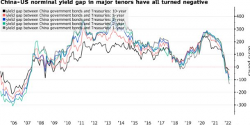 Overseas funds cut China sovereign bonds for the fifth month in a row.