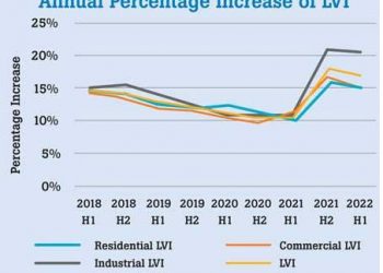 Colombo district Land Value expands by 17% in 1H22 – CBSL