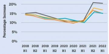 Colombo district Land Value expands by 17% in 1H22 – CBSL