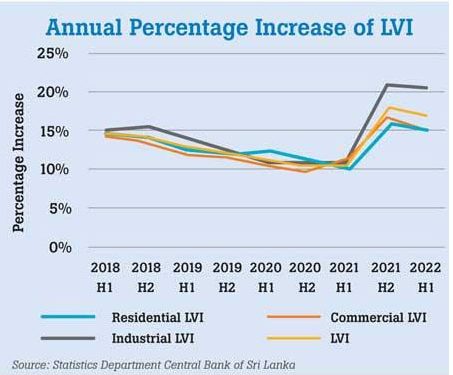 Colombo district Land Value expands by 17% in 1H22 – CBSL