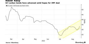 Sri Lanka’s Dollar Bonds Rally Most on Record on IMF Deal Report