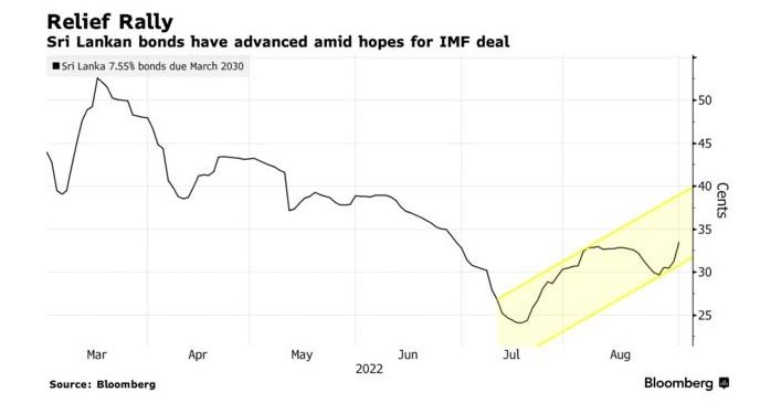 Sri Lanka’s Dollar Bonds Rally Most on Record on IMF Deal Report