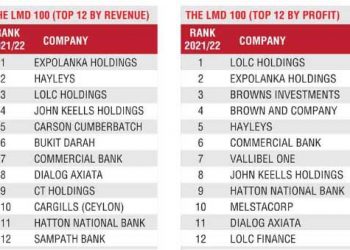 Expolanka, Hayleys, LOLC, and JKH top the LMD 100 rankings.