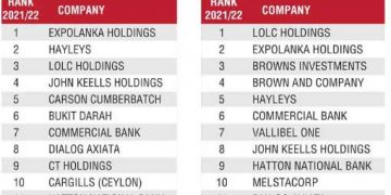 Expolanka, Hayleys, LOLC, and JKH top the LMD 100 rankings.