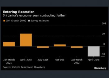 Sri Lanka GDP Likely Plunged on Debt Default, Political Turmoil