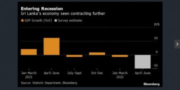 Sri Lanka GDP Likely Plunged on Debt Default, Political Turmoil