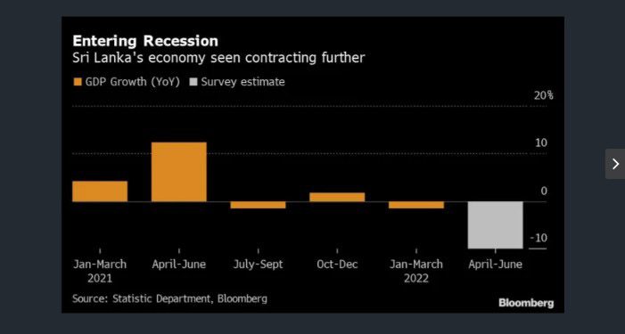 Sri Lanka GDP Likely Plunged on Debt Default, Political Turmoil
