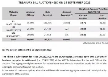 Sri Lanka sells Rs.80 billion, mainly in 3-month bills, down 18 basis points.