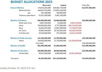 Defence, pensions, and debt service top Sri Lanka budget 2023.