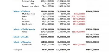 Defence, pensions, and debt service top Sri Lanka budget 2023.