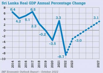 IMF downgrades Sri Lanka’s growth forecasts