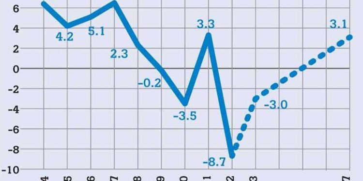 IMF downgrades Sri Lanka’s growth forecasts