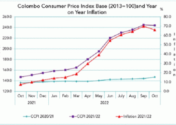 Inflation Drops in October 2022