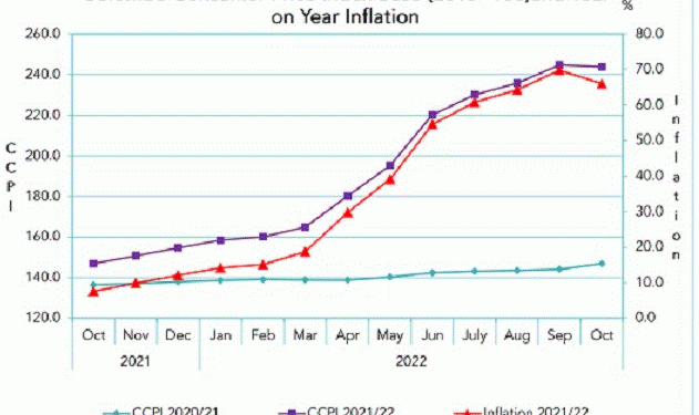 Inflation Drops in October 2022