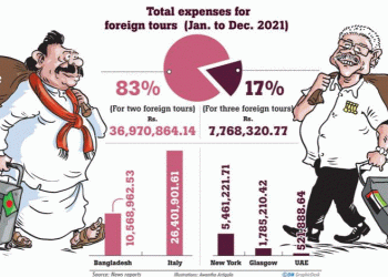 Gota-MR overseas visits wipe out Rs.40mn from state in 2021
