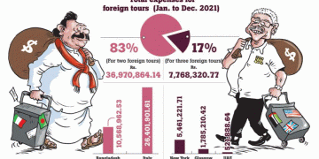 Gota-MR overseas visits wipe out Rs.40mn from state in 2021