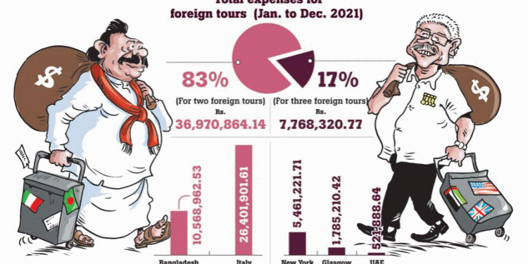Gota-MR overseas visits wipe out Rs.40mn from state in 2021