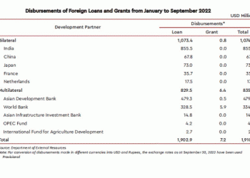 India top lender to Sri Lanka in 2022