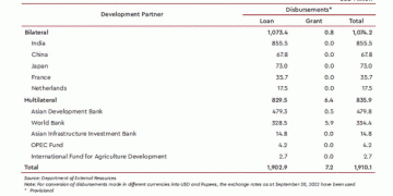 India top lender to Sri Lanka in 2022