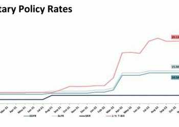 65-pct probability for rates to remain unchanged at upcoming policy review: FCR