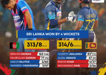 Sri Lanka beat Afghanistan by 4 wkts.