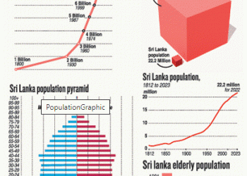 Youth bulge for Sri Lanka; unemployment among young people on the rise