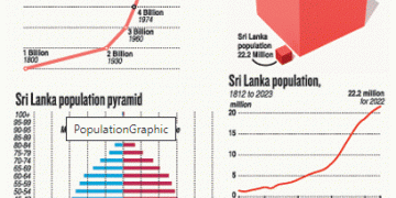 Youth bulge for Sri Lanka; unemployment among young people on the rise