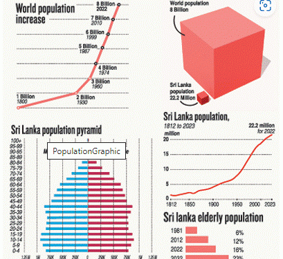 Youth bulge for Sri Lanka; unemployment among young people on the rise