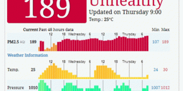 Colombo air quality drops to unhealthy level
