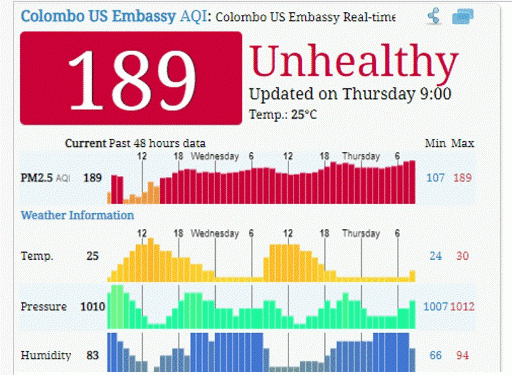 Colombo air quality drops to unhealthy level