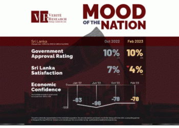 Sri Lanka’s economic confidence is still negative, and government approval is low in February 2023, according to a survey.