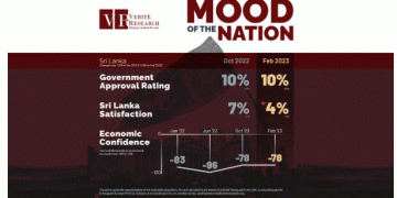 Sri Lanka’s economic confidence is still negative, and government approval is low in February 2023, according to a survey.