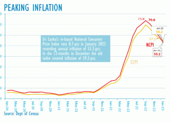 Sri Lanka’s re-based national inflation eases to 53.2-pct in Jan 2023