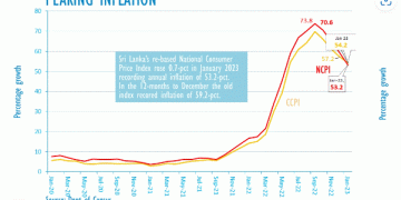 Sri Lanka’s re-based national inflation eases to 53.2-pct in Jan 2023