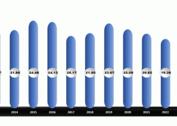 In January 2023, Sri Lankan tea exports fell 9.4%.