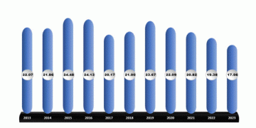 In January 2023, Sri Lankan tea exports fell 9.4%.