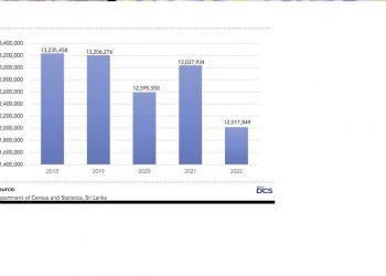 Sri Lanka’s GDP continues to grow at a negative rate of 7.8% through 2022.