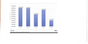Sri Lanka’s GDP continues to grow at a negative rate of 7.8% through 2022.