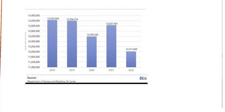Sri Lanka’s GDP continues to grow at a negative rate of 7.8% through 2022.