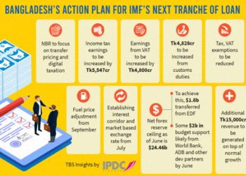 IMF first review: Bangladesh ready with action plans to increase revenue, reserves