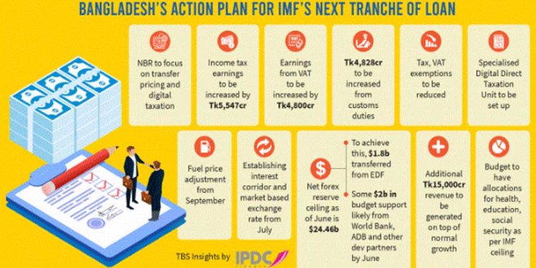 IMF first review: Bangladesh ready with action plans to increase revenue, reserves