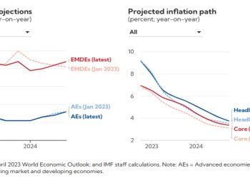 Global Economic Recovery Endures but the Road Is Getting Rocky