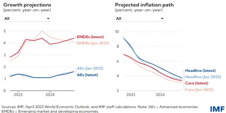 Global Economic Recovery Endures but the Road Is Getting Rocky