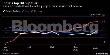 Russian oil to India may be hit by OPEC and drive for higher prices