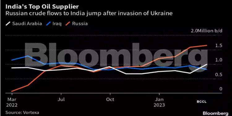 Russian oil to India may be hit by OPEC and drive for higher prices